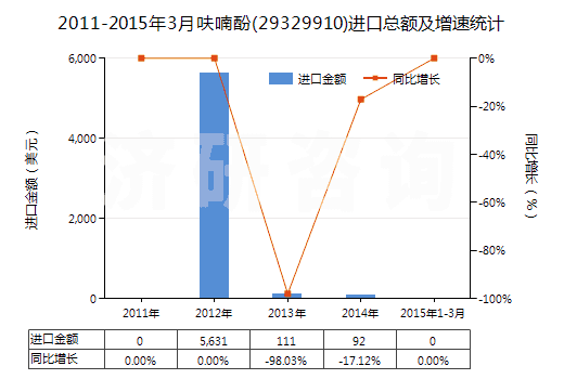 2011-2015年3月呋喃酚(29329910)進口總額及增速統(tǒng)計